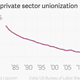 Image for article titled American labor-union strikes are almost completely extinct